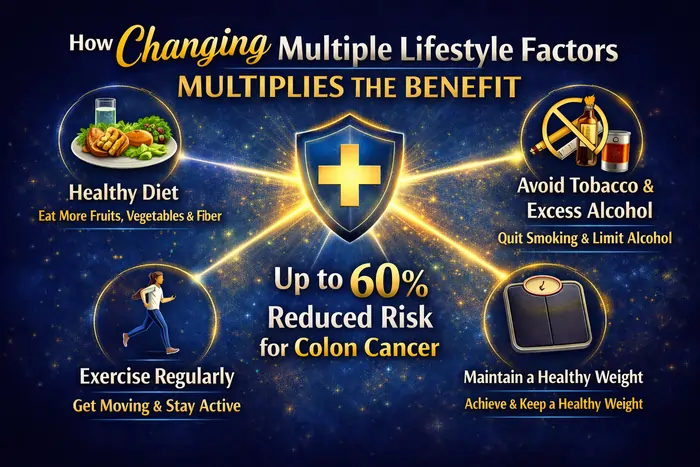 How changing multiple lifestyle factors multiplies the benefit